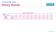 Alimento para gato Vet Life Feline Urinary Struvite 2 kg